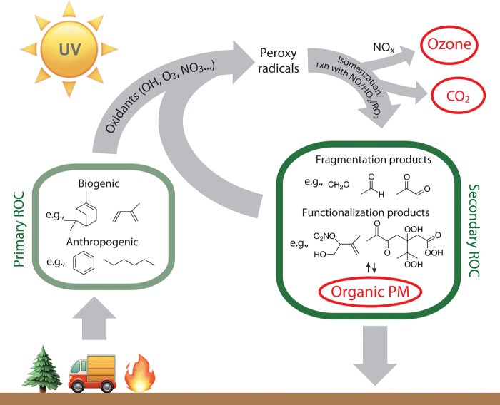 PPT - Atmospheric chemistry PowerPoint Presentation, free download - ID ...